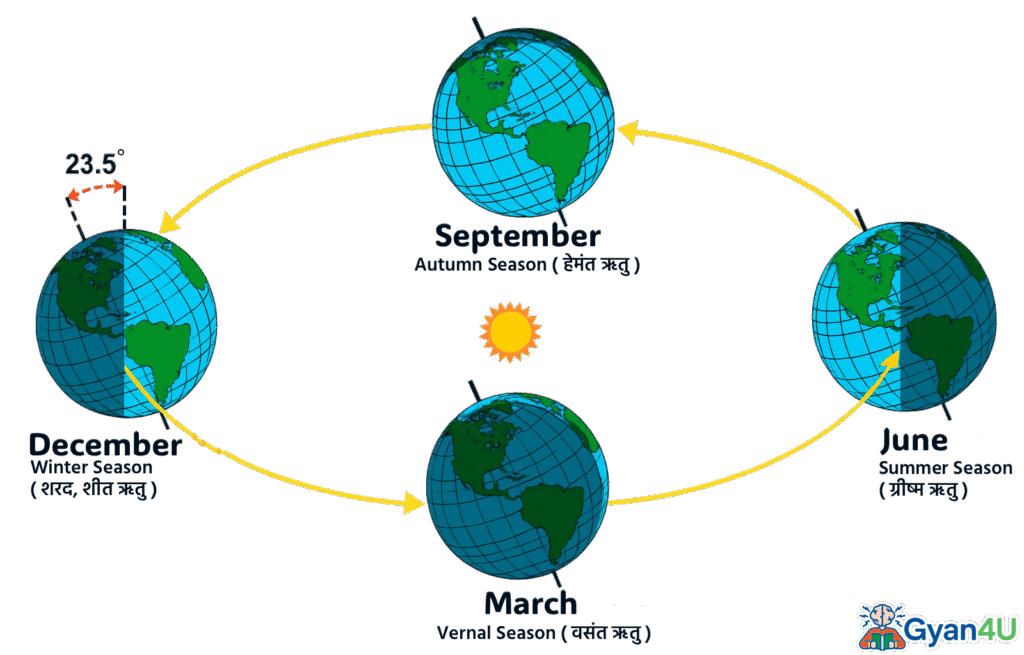 earth four season gyan4u