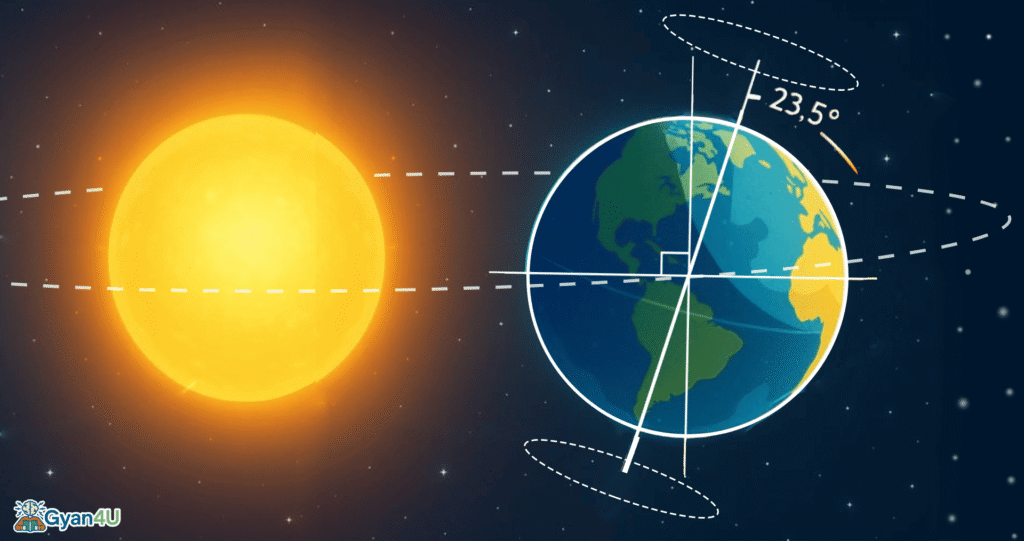 earth tilt and roted gyan4u